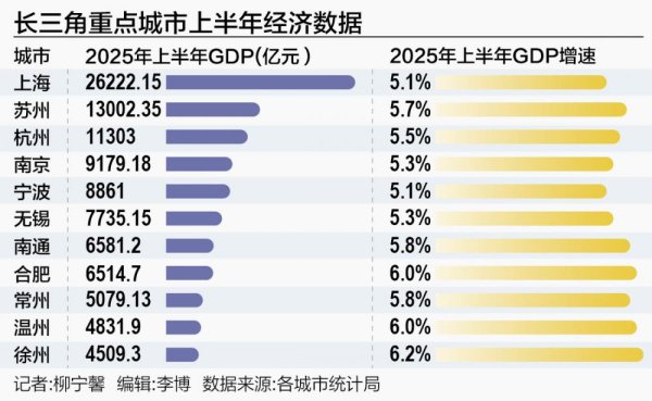 招财猫配资 长三角城市半年报 南通超合肥，“破6”中小城黑马频出