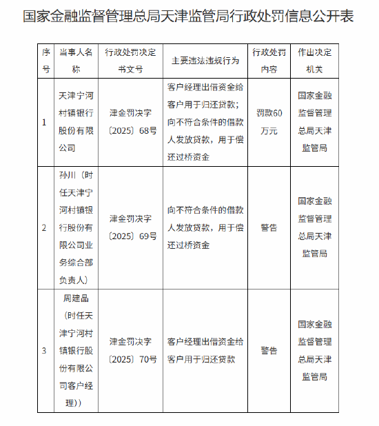 牛360配资 天津宁河村镇银行被罚60万元：客户经理出借资金给客户用于归还贷款等