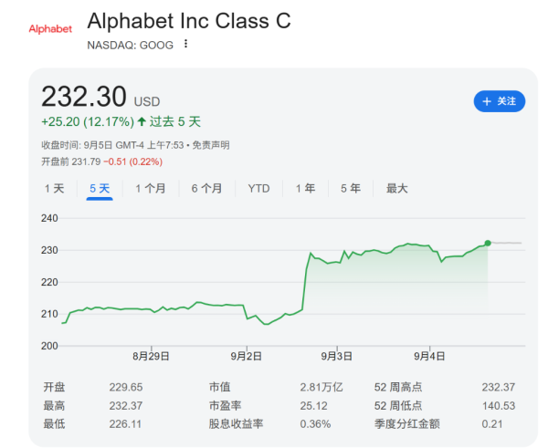 凤凰策略 3万亿俱乐部新成员？反垄断阴霾散去，谷歌距离历史性里程碑仅一步之遥