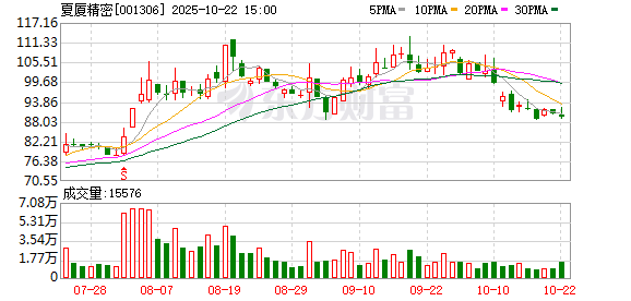 东润金融 夏厦精密：拟向激励对象111人授予限制性股票93.24万股